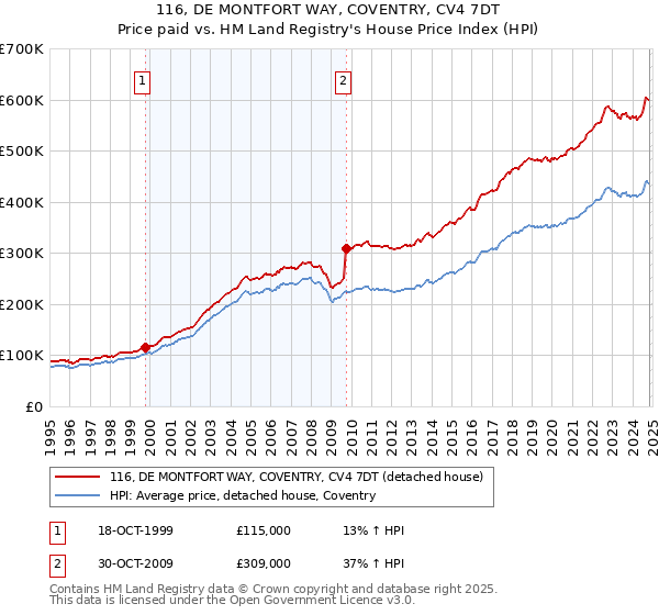 116, DE MONTFORT WAY, COVENTRY, CV4 7DT: Price paid vs HM Land Registry's House Price Index