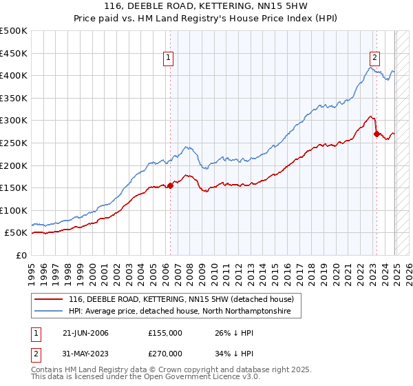 116, DEEBLE ROAD, KETTERING, NN15 5HW: Price paid vs HM Land Registry's House Price Index