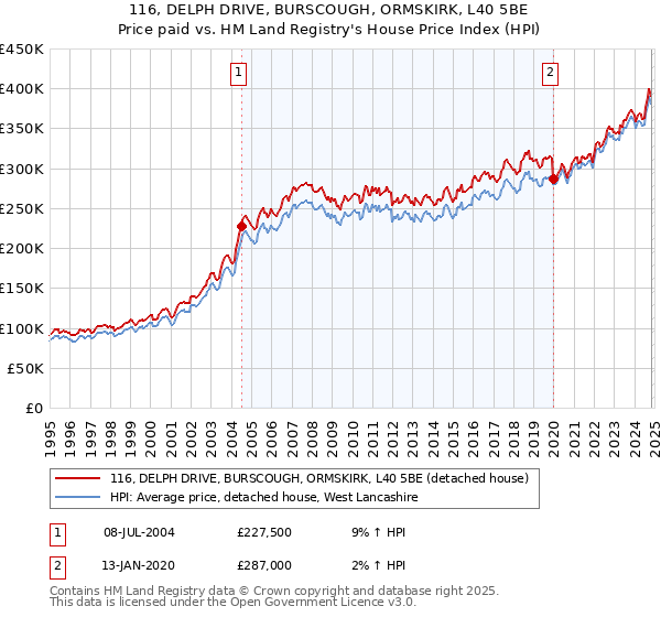 116, DELPH DRIVE, BURSCOUGH, ORMSKIRK, L40 5BE: Price paid vs HM Land Registry's House Price Index