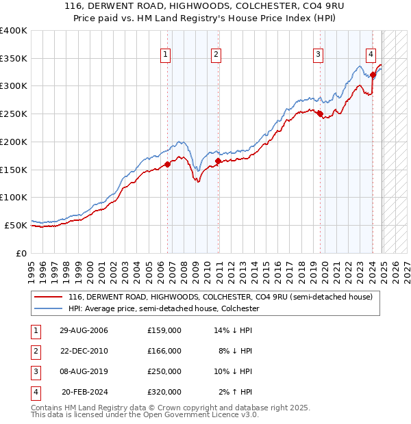 116, DERWENT ROAD, HIGHWOODS, COLCHESTER, CO4 9RU: Price paid vs HM Land Registry's House Price Index