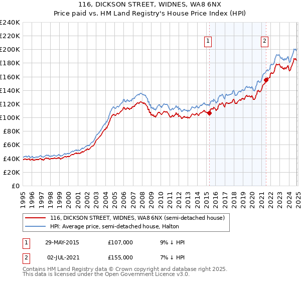 116, DICKSON STREET, WIDNES, WA8 6NX: Price paid vs HM Land Registry's House Price Index