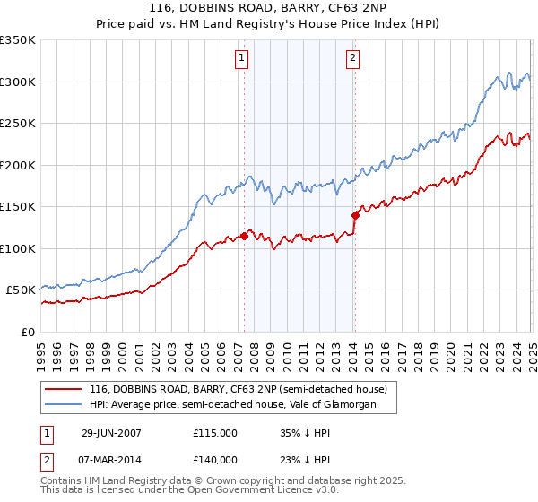 116, DOBBINS ROAD, BARRY, CF63 2NP: Price paid vs HM Land Registry's House Price Index