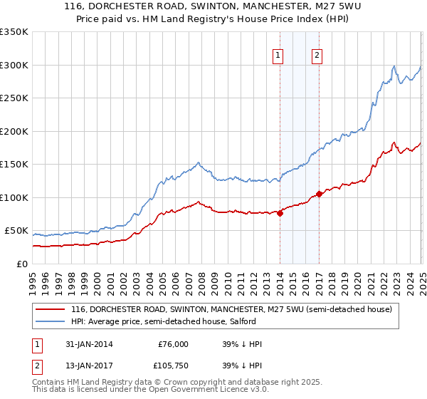 116, DORCHESTER ROAD, SWINTON, MANCHESTER, M27 5WU: Price paid vs HM Land Registry's House Price Index