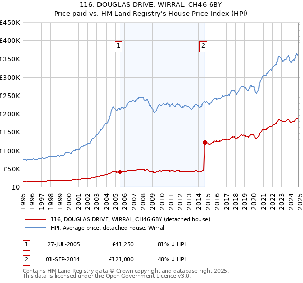 116, DOUGLAS DRIVE, WIRRAL, CH46 6BY: Price paid vs HM Land Registry's House Price Index