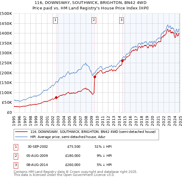 116, DOWNSWAY, SOUTHWICK, BRIGHTON, BN42 4WD: Price paid vs HM Land Registry's House Price Index