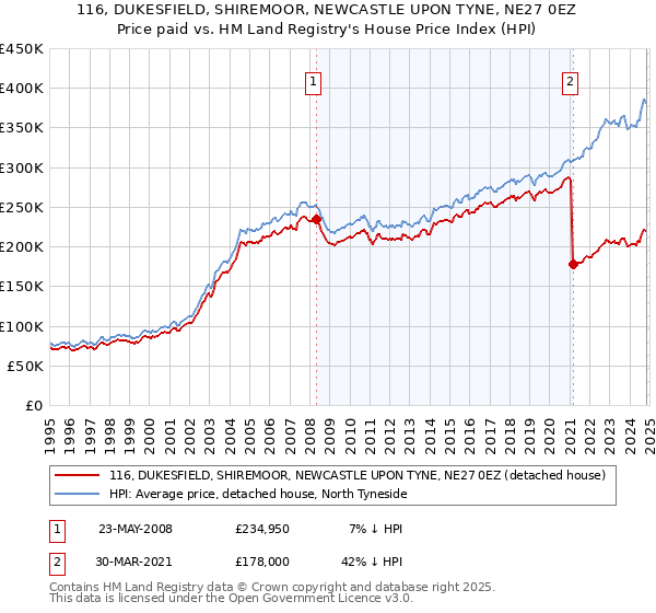 116, DUKESFIELD, SHIREMOOR, NEWCASTLE UPON TYNE, NE27 0EZ: Price paid vs HM Land Registry's House Price Index