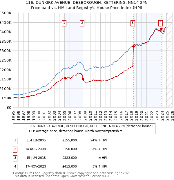 116, DUNKIRK AVENUE, DESBOROUGH, KETTERING, NN14 2PN: Price paid vs HM Land Registry's House Price Index