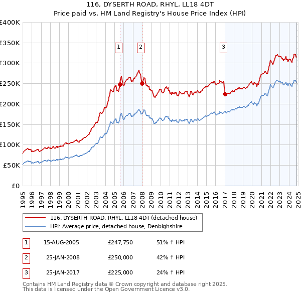 116, DYSERTH ROAD, RHYL, LL18 4DT: Price paid vs HM Land Registry's House Price Index