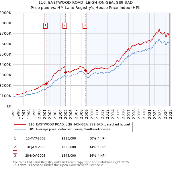 116, EASTWOOD ROAD, LEIGH-ON-SEA, SS9 3AD: Price paid vs HM Land Registry's House Price Index