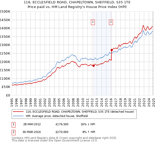 116, ECCLESFIELD ROAD, CHAPELTOWN, SHEFFIELD, S35 1TE: Price paid vs HM Land Registry's House Price Index