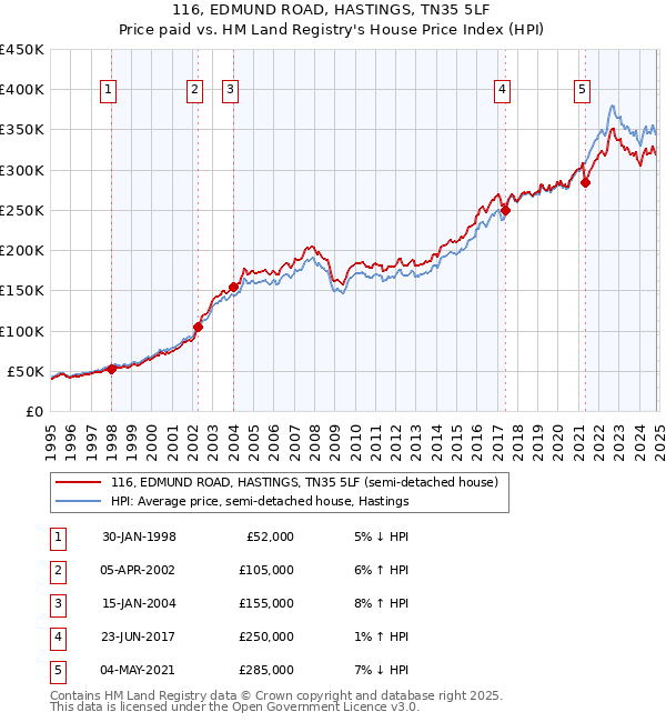 116, EDMUND ROAD, HASTINGS, TN35 5LF: Price paid vs HM Land Registry's House Price Index