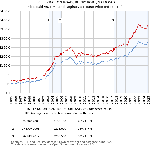 116, ELKINGTON ROAD, BURRY PORT, SA16 0AD: Price paid vs HM Land Registry's House Price Index