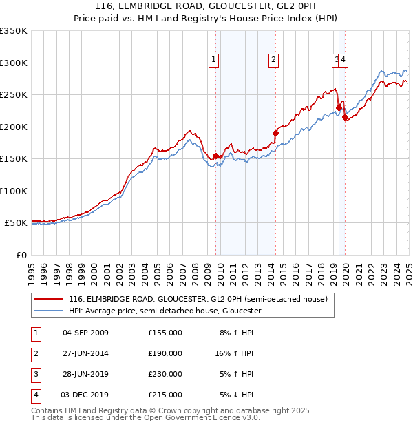 116, ELMBRIDGE ROAD, GLOUCESTER, GL2 0PH: Price paid vs HM Land Registry's House Price Index