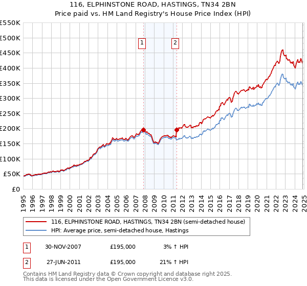 116, ELPHINSTONE ROAD, HASTINGS, TN34 2BN: Price paid vs HM Land Registry's House Price Index