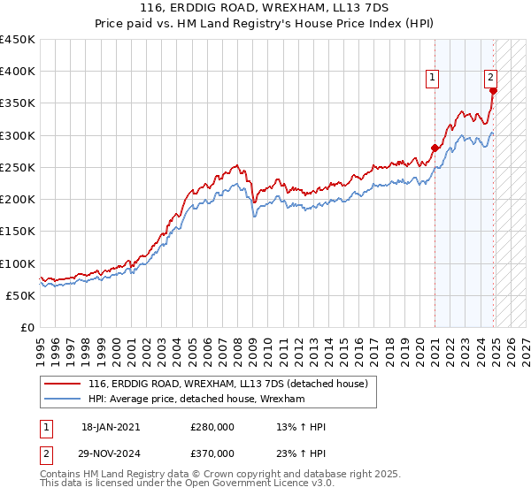 116, ERDDIG ROAD, WREXHAM, LL13 7DS: Price paid vs HM Land Registry's House Price Index