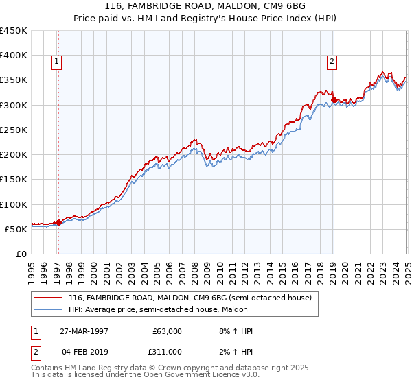 116, FAMBRIDGE ROAD, MALDON, CM9 6BG: Price paid vs HM Land Registry's House Price Index