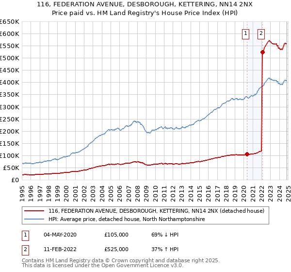 116, FEDERATION AVENUE, DESBOROUGH, KETTERING, NN14 2NX: Price paid vs HM Land Registry's House Price Index