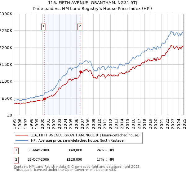 116, FIFTH AVENUE, GRANTHAM, NG31 9TJ: Price paid vs HM Land Registry's House Price Index