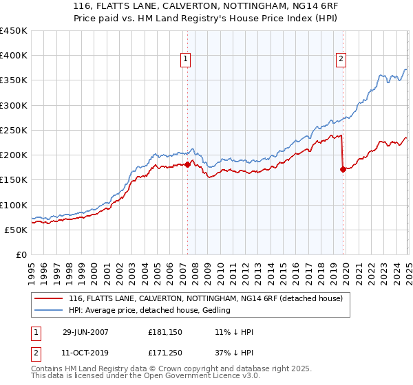 116, FLATTS LANE, CALVERTON, NOTTINGHAM, NG14 6RF: Price paid vs HM Land Registry's House Price Index