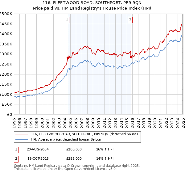 116, FLEETWOOD ROAD, SOUTHPORT, PR9 9QN: Price paid vs HM Land Registry's House Price Index