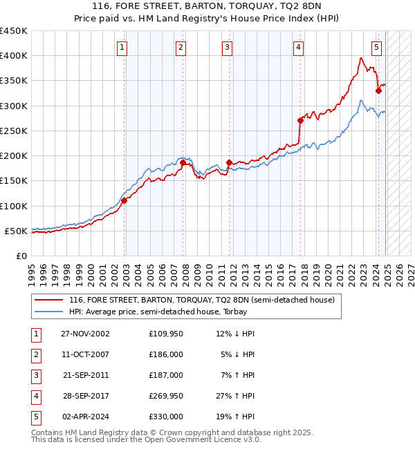 116, FORE STREET, BARTON, TORQUAY, TQ2 8DN: Price paid vs HM Land Registry's House Price Index