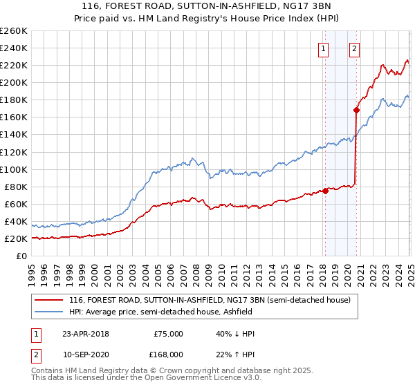 116, FOREST ROAD, SUTTON-IN-ASHFIELD, NG17 3BN: Price paid vs HM Land Registry's House Price Index