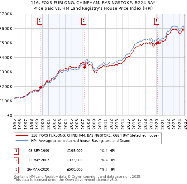 116, FOXS FURLONG, CHINEHAM, BASINGSTOKE, RG24 8AY: Price paid vs HM Land Registry's House Price Index