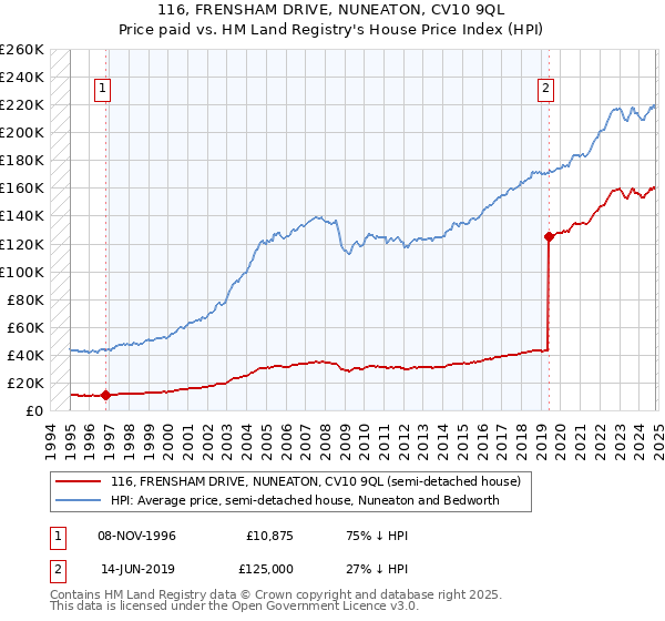 116, FRENSHAM DRIVE, NUNEATON, CV10 9QL: Price paid vs HM Land Registry's House Price Index