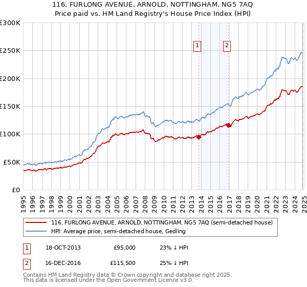 116, FURLONG AVENUE, ARNOLD, NOTTINGHAM, NG5 7AQ: Price paid vs HM Land Registry's House Price Index