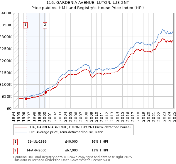 116, GARDENIA AVENUE, LUTON, LU3 2NT: Price paid vs HM Land Registry's House Price Index