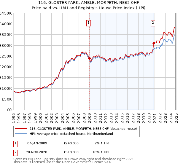 116, GLOSTER PARK, AMBLE, MORPETH, NE65 0HF: Price paid vs HM Land Registry's House Price Index