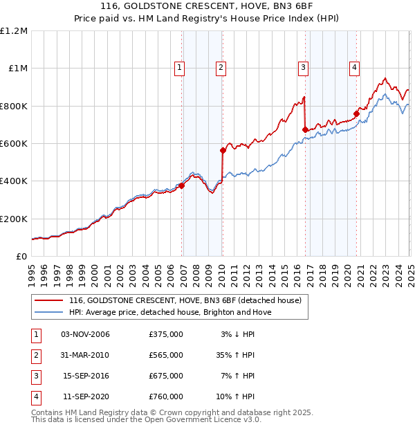 116, GOLDSTONE CRESCENT, HOVE, BN3 6BF: Price paid vs HM Land Registry's House Price Index