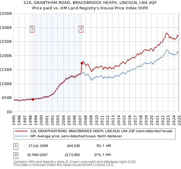 116, GRANTHAM ROAD, BRACEBRIDGE HEATH, LINCOLN, LN4 2QF: Price paid vs HM Land Registry's House Price Index