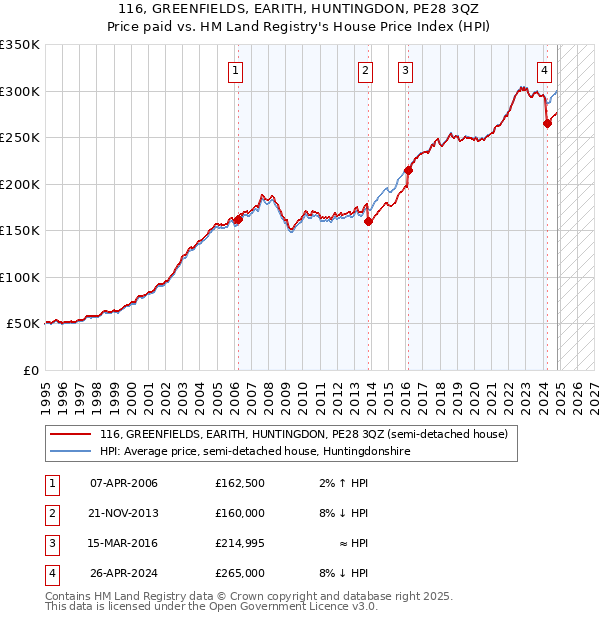 116, GREENFIELDS, EARITH, HUNTINGDON, PE28 3QZ: Price paid vs HM Land Registry's House Price Index