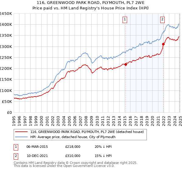 116, GREENWOOD PARK ROAD, PLYMOUTH, PL7 2WE: Price paid vs HM Land Registry's House Price Index