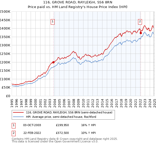 116, GROVE ROAD, RAYLEIGH, SS6 8RN: Price paid vs HM Land Registry's House Price Index