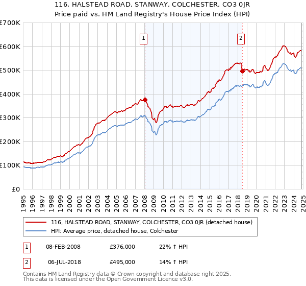 116, HALSTEAD ROAD, STANWAY, COLCHESTER, CO3 0JR: Price paid vs HM Land Registry's House Price Index