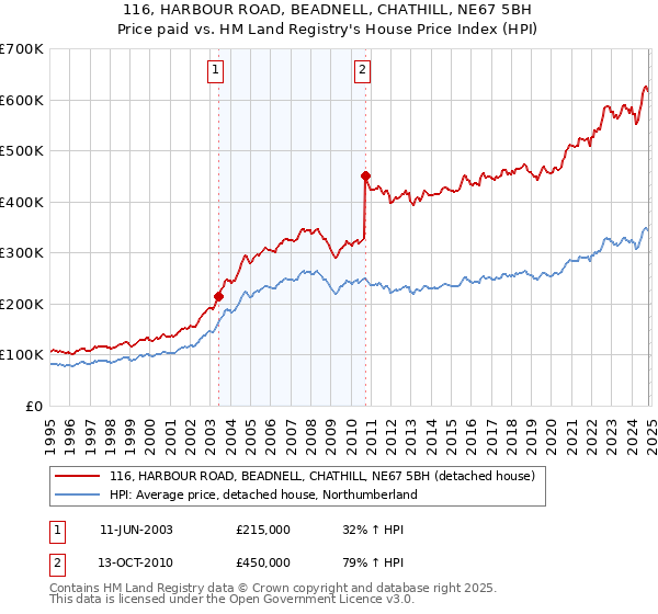 116, HARBOUR ROAD, BEADNELL, CHATHILL, NE67 5BH: Price paid vs HM Land Registry's House Price Index