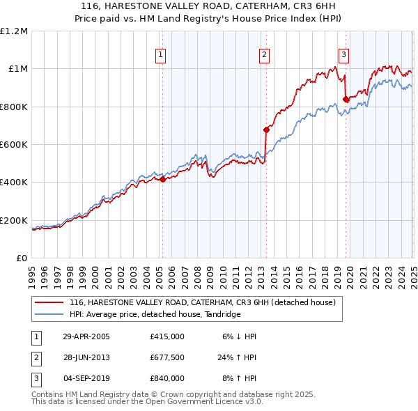 116, HARESTONE VALLEY ROAD, CATERHAM, CR3 6HH: Price paid vs HM Land Registry's House Price Index