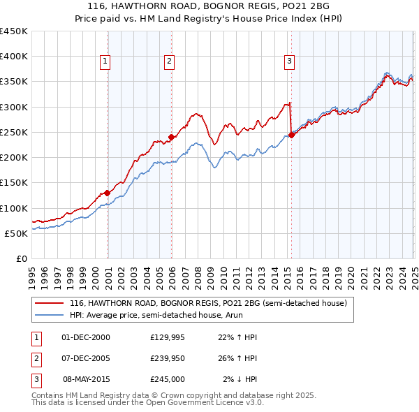 116, HAWTHORN ROAD, BOGNOR REGIS, PO21 2BG: Price paid vs HM Land Registry's House Price Index