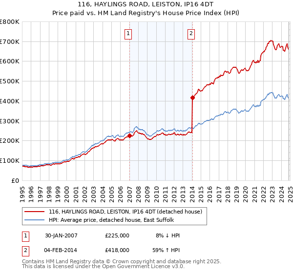 116, HAYLINGS ROAD, LEISTON, IP16 4DT: Price paid vs HM Land Registry's House Price Index