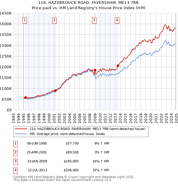 116, HAZEBROUCK ROAD, FAVERSHAM, ME13 7RB: Price paid vs HM Land Registry's House Price Index