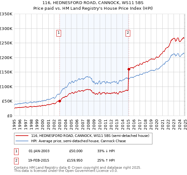 116, HEDNESFORD ROAD, CANNOCK, WS11 5BS: Price paid vs HM Land Registry's House Price Index