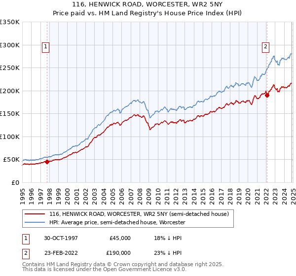 116, HENWICK ROAD, WORCESTER, WR2 5NY: Price paid vs HM Land Registry's House Price Index