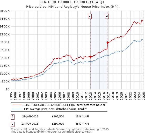 116, HEOL GABRIEL, CARDIFF, CF14 1JX: Price paid vs HM Land Registry's House Price Index