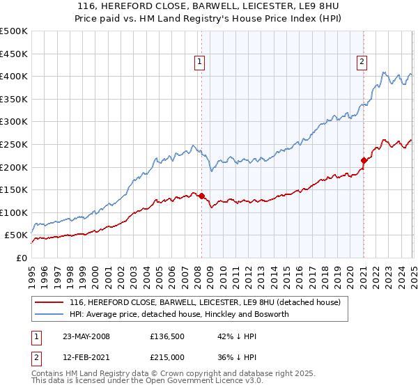 116, HEREFORD CLOSE, BARWELL, LEICESTER, LE9 8HU: Price paid vs HM Land Registry's House Price Index