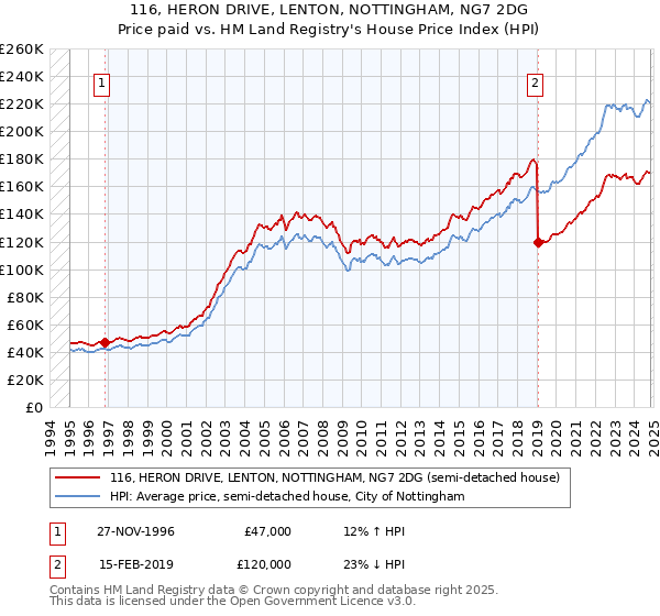 116, HERON DRIVE, LENTON, NOTTINGHAM, NG7 2DG: Price paid vs HM Land Registry's House Price Index