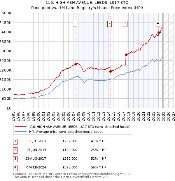 116, HIGH ASH AVENUE, LEEDS, LS17 8TQ: Price paid vs HM Land Registry's House Price Index