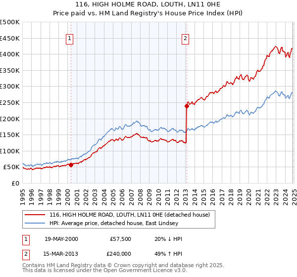 116, HIGH HOLME ROAD, LOUTH, LN11 0HE: Price paid vs HM Land Registry's House Price Index