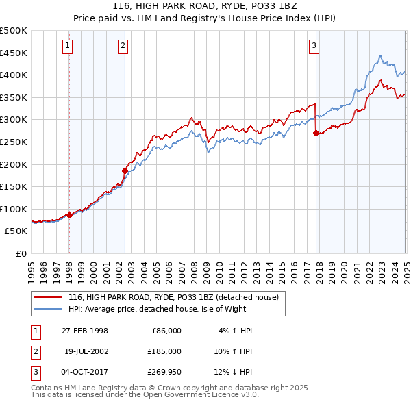 116, HIGH PARK ROAD, RYDE, PO33 1BZ: Price paid vs HM Land Registry's House Price Index